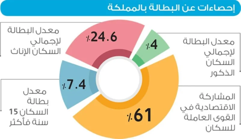 انخفاض معدل البطالة بين السعوديين إلى 12.6 %