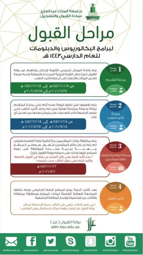 مراحل القبول لبرامج البكلوريوس والدبلومات بجامعة الملك عبدالعزيز