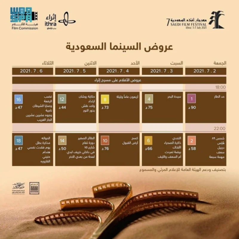 57 فيلماً سعودياً وخليجياً في مهرجان بالدمام