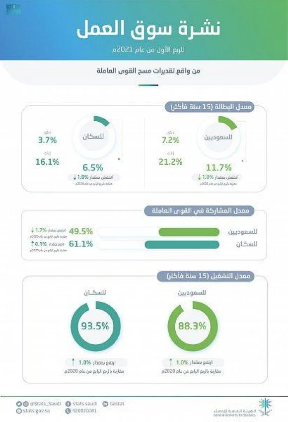 "هيئة الإحصاء": انخفاض معدل البطالة بين السعوديين إلى 11.7%