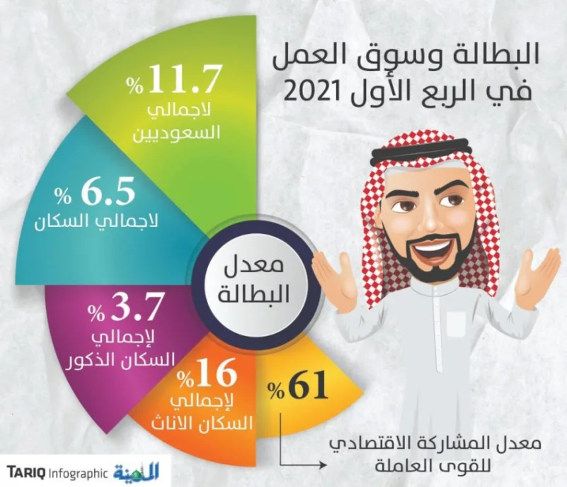 "الإحصاء": انخفاض معدل البطالة بين السعوديين إلى 11.7 %