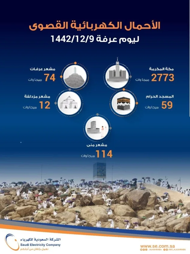 "السعودية للكهرباء": أحمال يوم "عرفة" 74 ميجا وات