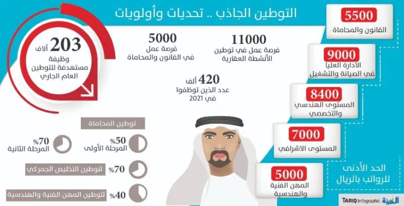 «الموارد البشرية»: تصميم برامج للتوطين القطاعي والمناطقي بفرص جاذبة للسعوديين