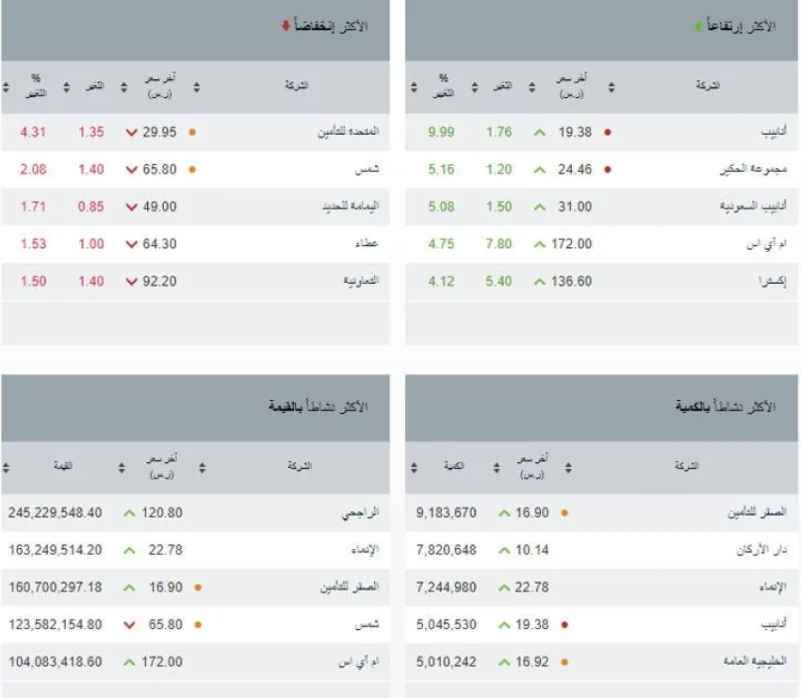 مؤشر سوق الأسهم السعودية يغلق مرتفعًا عند مستوى 11180 نقطة