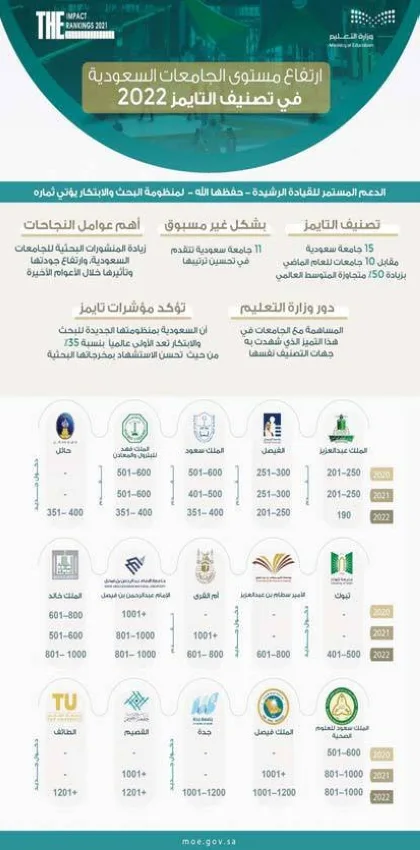 تصنيف تايمز: 15 جامعة سعودية ضمن الأفضل عالمياً