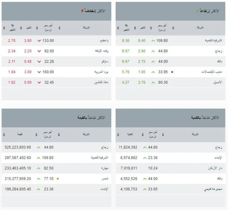 مؤشر سوق الأسهم السعودية يغلق مرتفعًا عند مستوى 11335.92 نقطة