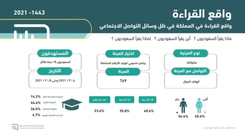 72% من السعوديين يفضلون القراءة الإلكترونية ويقضون فيها 7 ساعات يوميًا