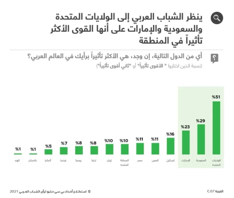 98% من الشباب السعودي يثقون في نجاح رؤية 2030