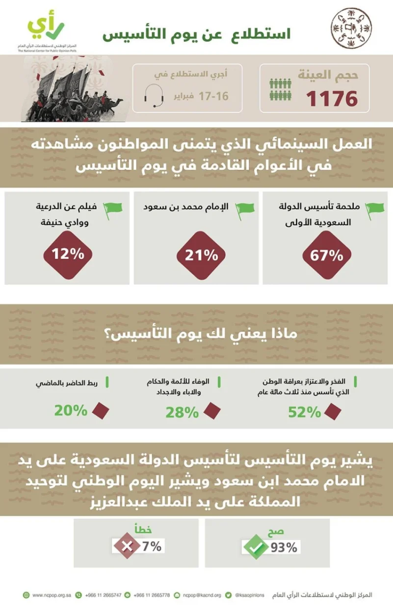 67% من المواطنين يتمنون أن يرون عمل سينمائي يجسد ملحمة تأسيس الدولة  السعودية الأولى - جريدة المدينة