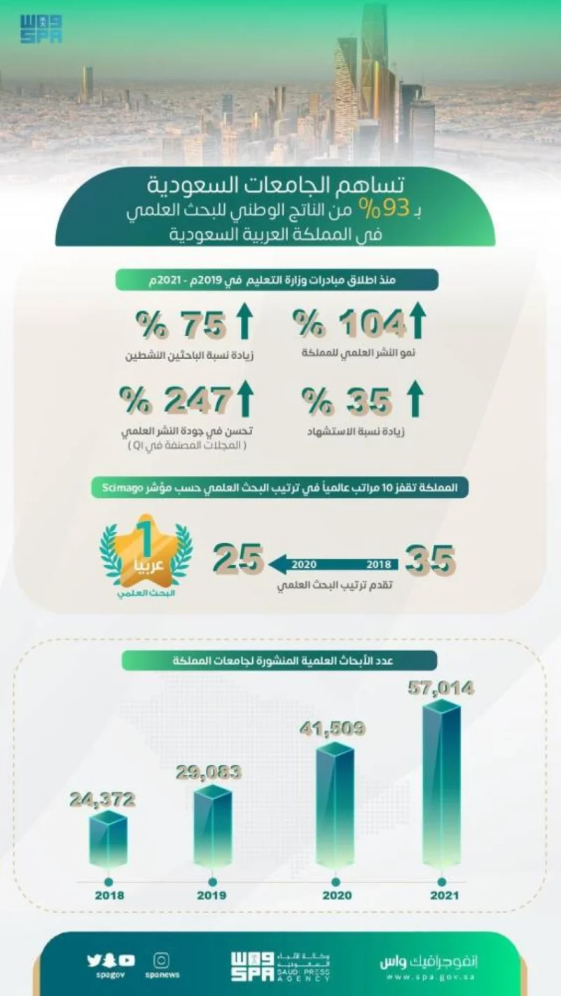 الجامعات السعودية تسهم بـ 93% من الناتج الوطني للبحث العلمي