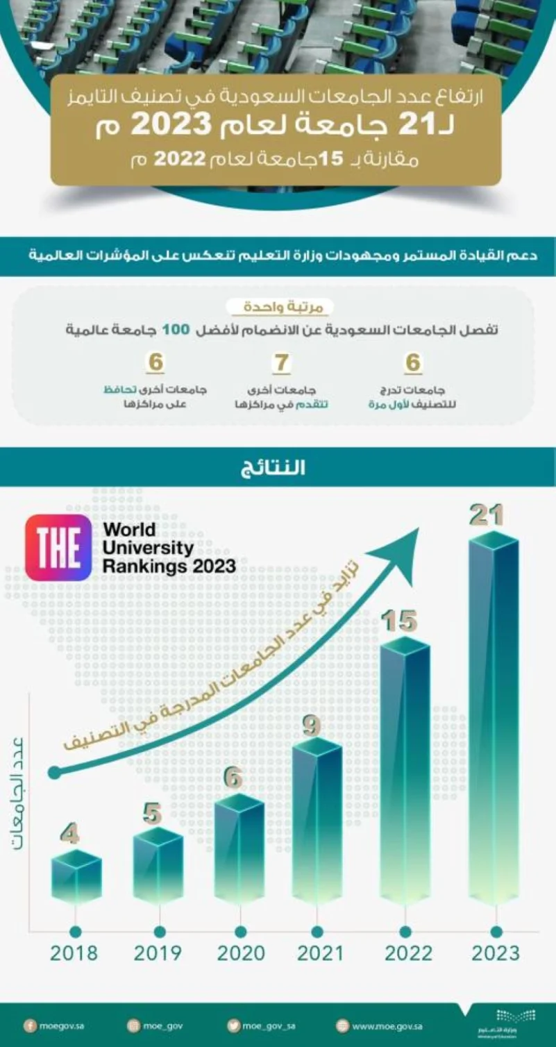 21 جامعة سعودية ضمن تصنيف التايمز 2023