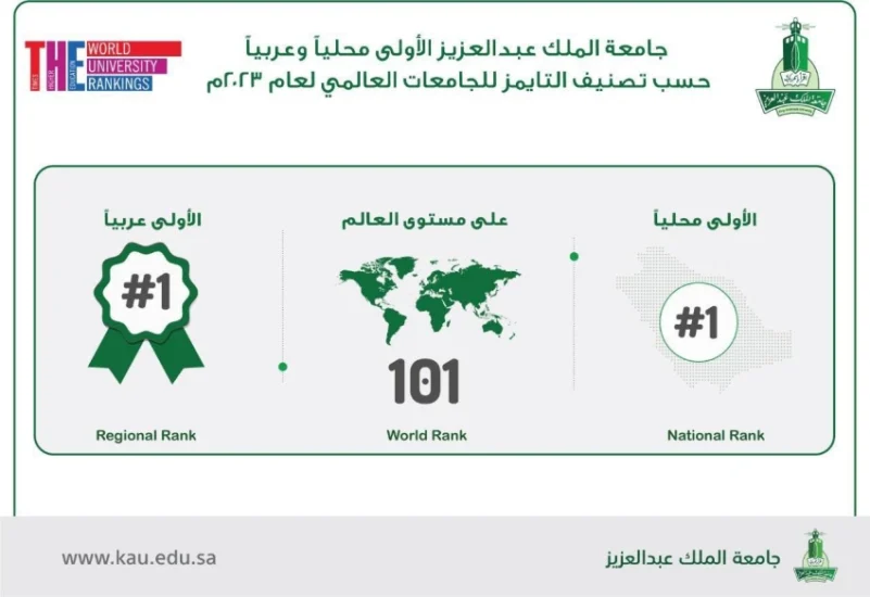 جامعة المؤسس تحافظ على الصدارة العربية وجازان لأول مرة في تصنيف تايمز