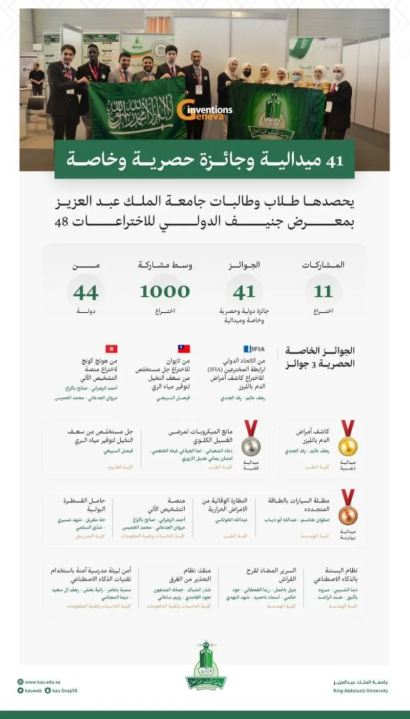 طلاب وطالبات جامعة الملك عبدالعزيز يحققون 41 ميدالية بمعرض جنيف الدولي للاختراعات