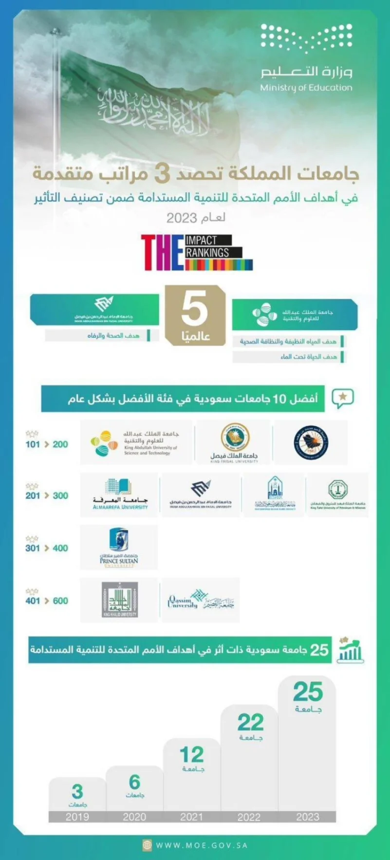 (25) جامعة سعودية ضمن التصنيف العالمي للجامعات المؤثرة في تحقيق أهداف التنمية المستدامة