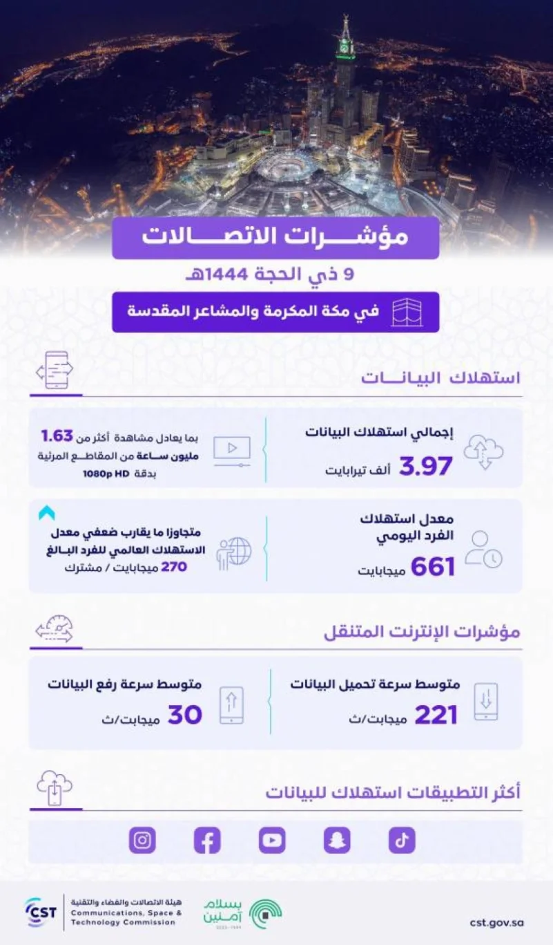 "الاتصالات" تكشف عن ارتفاع حجم استهلاك البيانات للفرد في مكة والمشاعر ضعفي المعدل العالمي