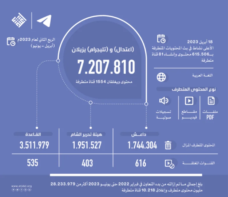 "اعتدال" و "تليجرام" يزيلان 7 ملايين محتوى ويغلقان 1554 قناة متطرفة