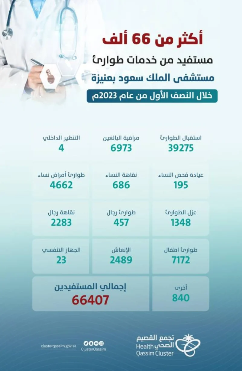 طوارئ مستشفى الملك سعود بعنيزة تخدم أكثر من 66 ألف مريض