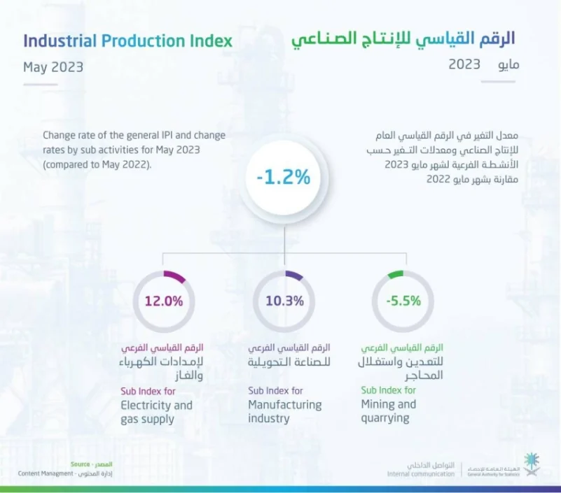 "الإحصاء" تصدر نشرة مؤشر الرقم القياسي للإنتاج الصناعي لشهر مايو