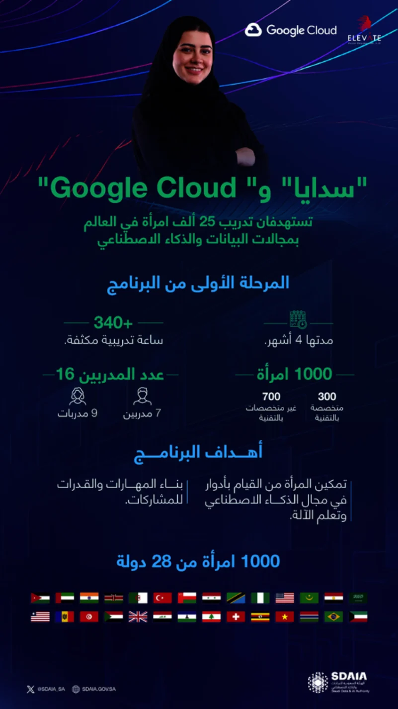 "سدايا" و" Google Cloud" تواصلان تدريب ألف امرأة من 28 دولة