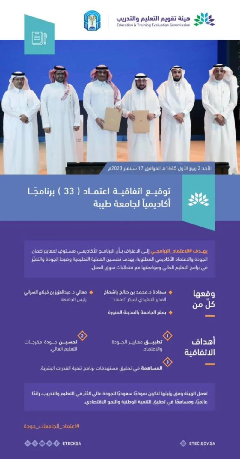 هيئة تقويم التعليم والتدريب تعتمد (33) برنامجًا أكاديمياً لجامعة طيبة