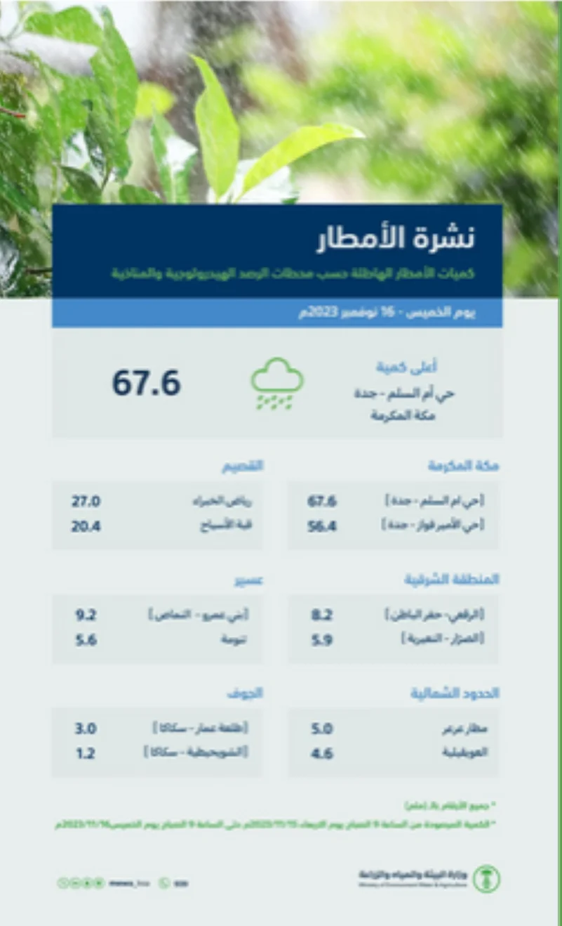 تسجيل أعلى كميات لهطول الأمطار بـ 67.6 ملم في جدة