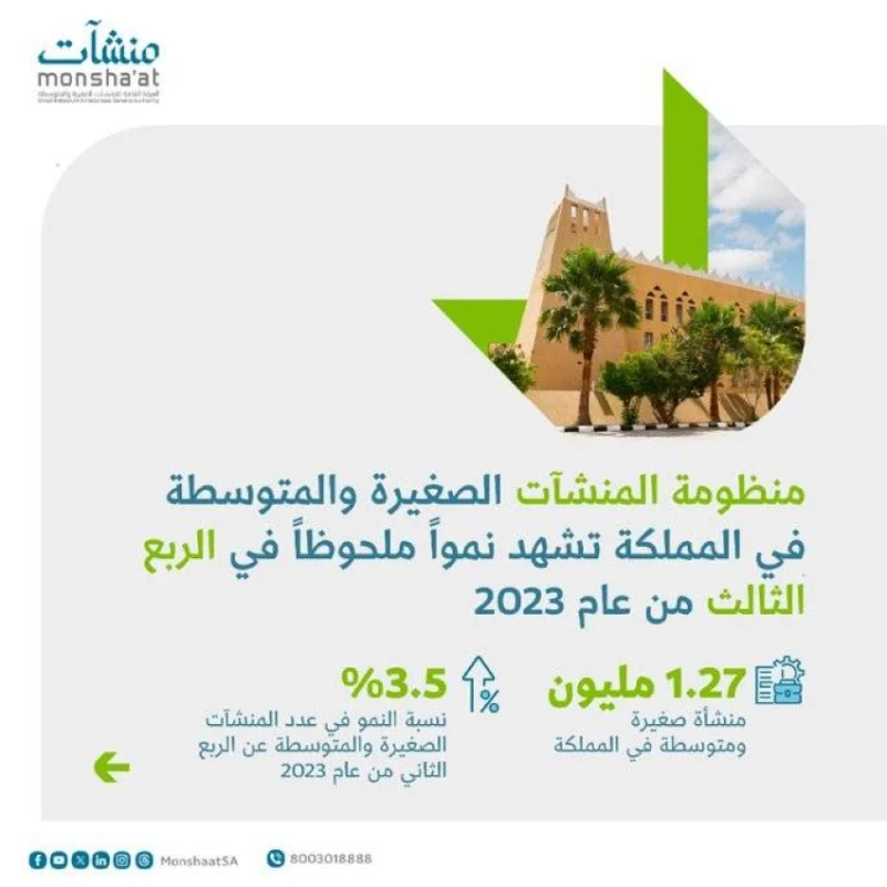 "مرصد منشآت": 1.27 مليون منشأة صغيرة ومتوسطة في المملكة