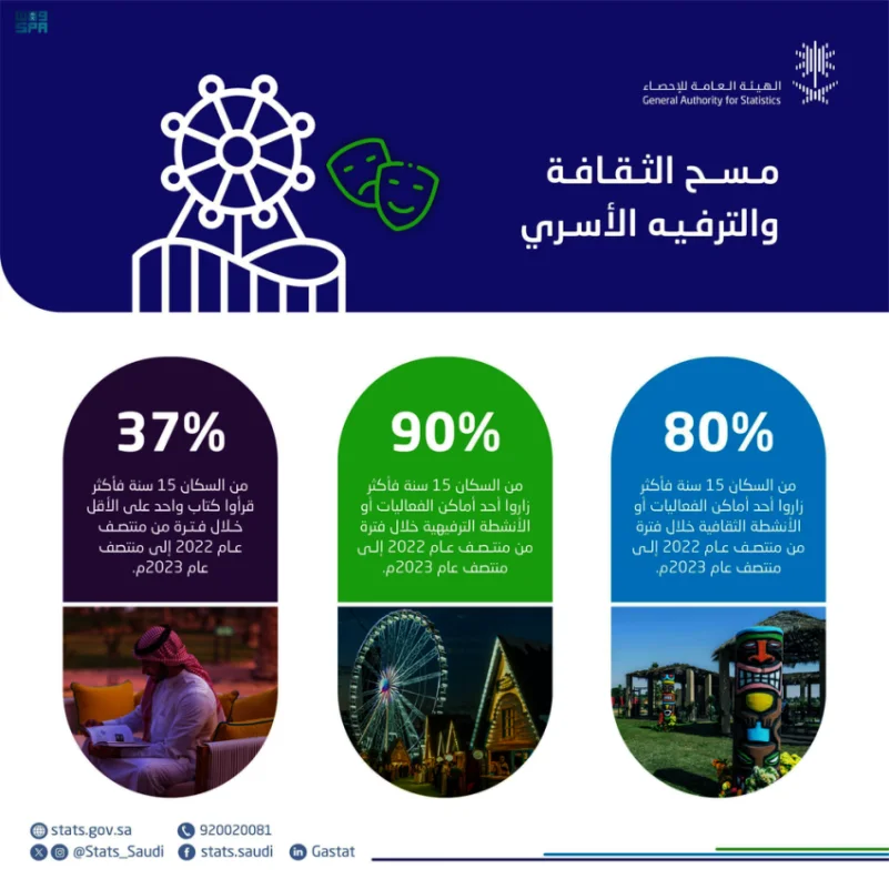 "الإحصاء": 80% من سكان المملكة زاروا أحد أماكن الفعاليات أو الأنشطة الثقافية