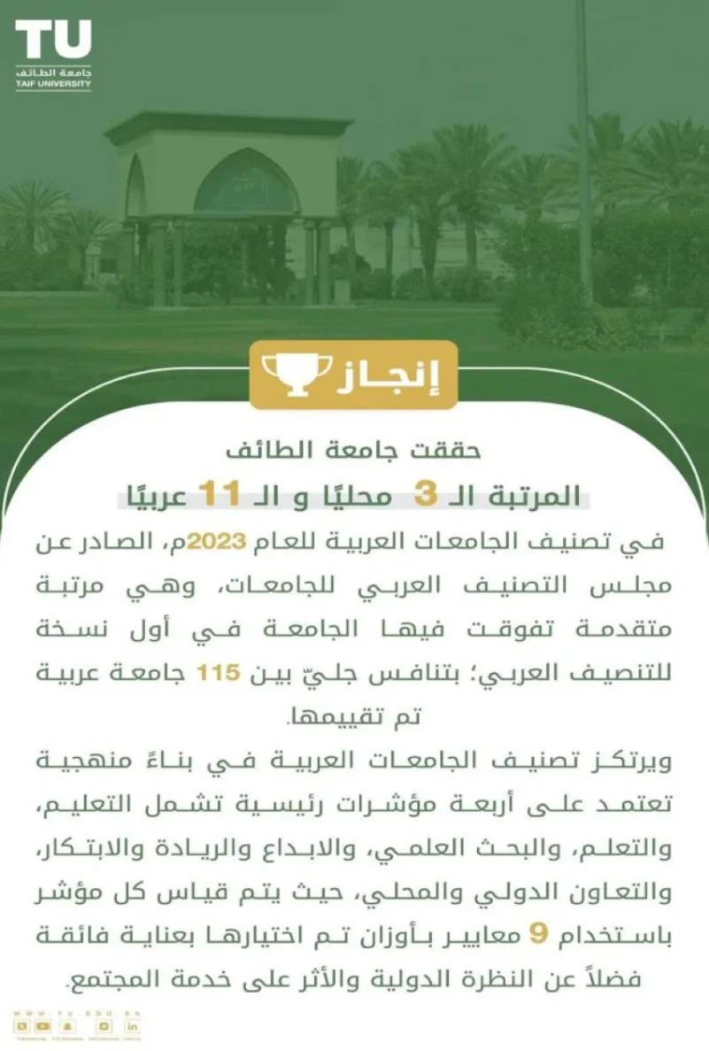 "جامعة الطائف" تحقق المركز الـ3 محليًا والـ11 عربيًا في تصنيف الجامعات