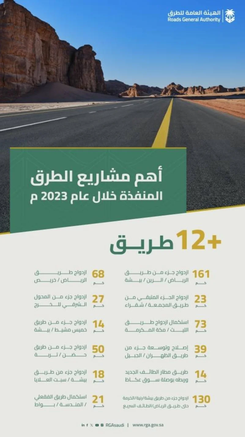 الهيئة العامة للطرق تدشّن 2400 كم من مشاريع الطرق خلال عام 2023