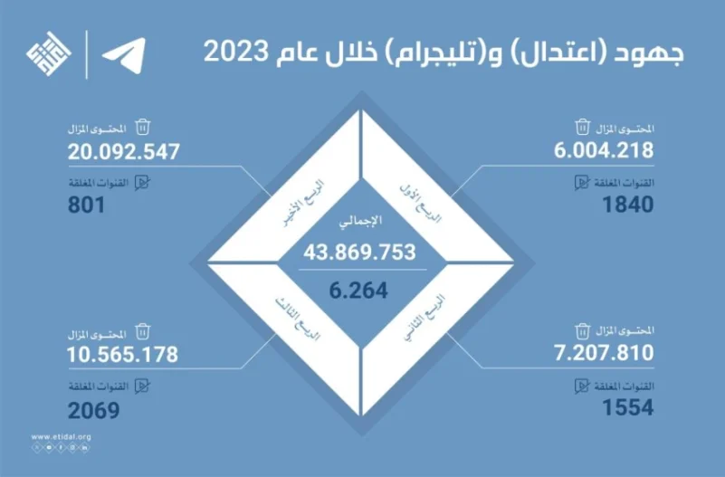 "اعتدال" و "تليجرام" تزيلان 43 مليون محتوى متطرف وتغلقان 6.264 قناة خلال 2023