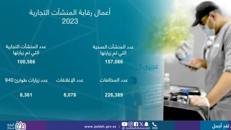 أمانة جدة تنفذ 257 ألف جولة رقابية على المنشآت خلال عام 2023
