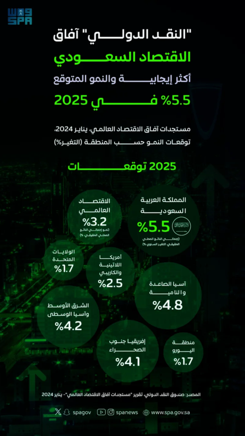 "النقد الدولي": آفاق الاقتصاد السعودي أكثر إيجابية