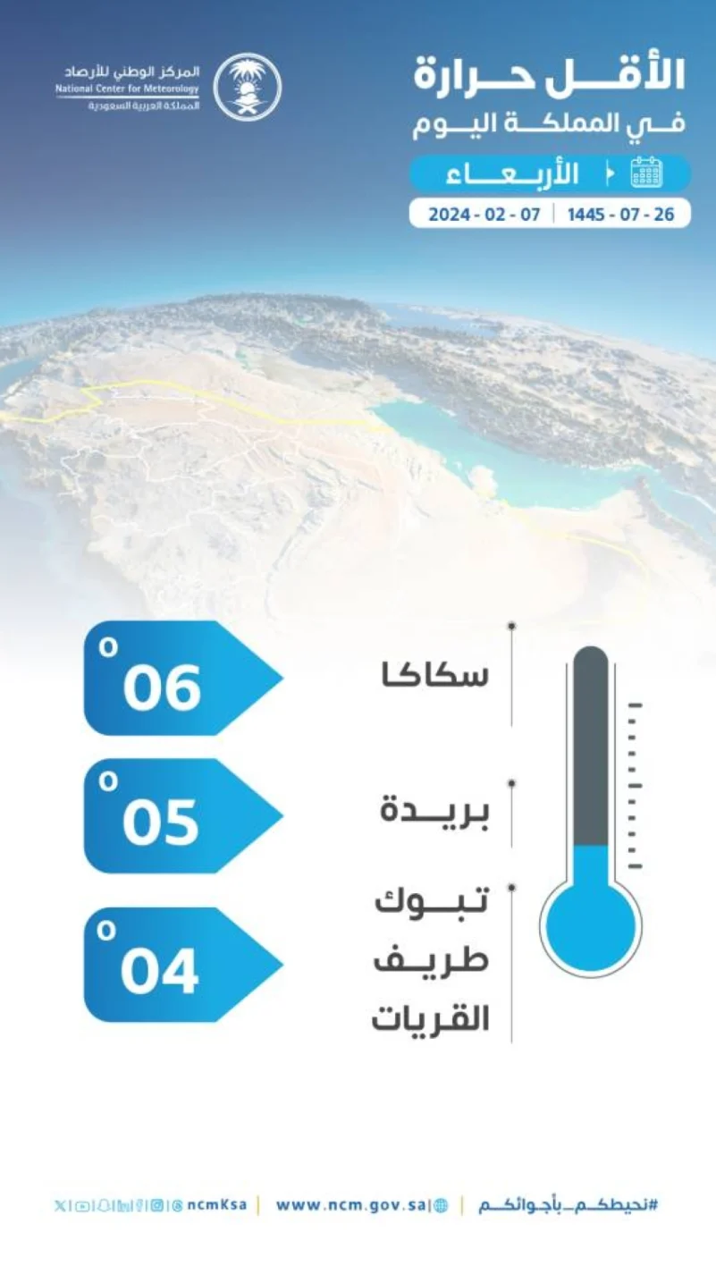 بـ 4 مئوية.. 3 مدن تسجل أدنى درجة حرارة اليوم في المملكة