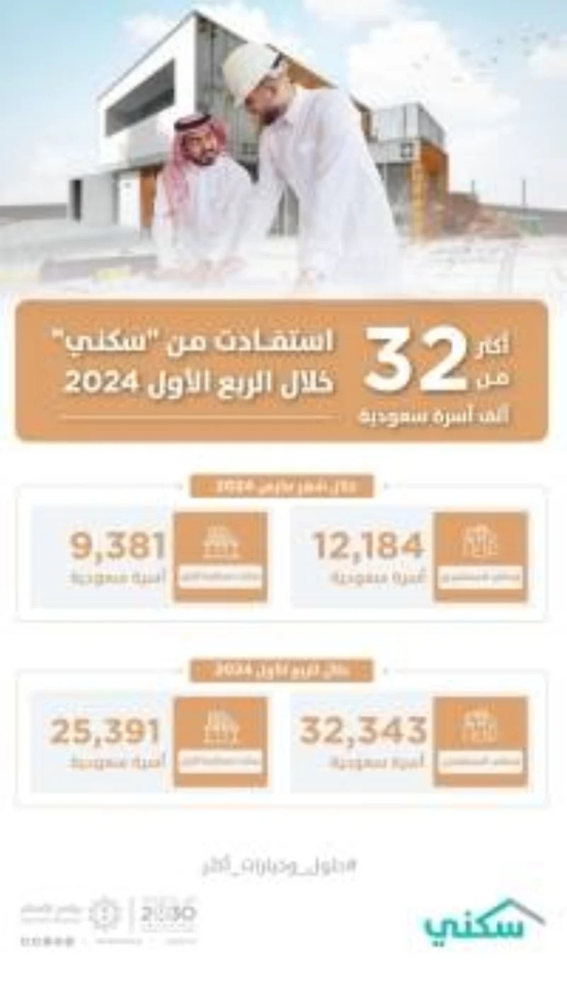 32 ألف أسرة استفادت من "سكني" خلال الربع الأول من 2024