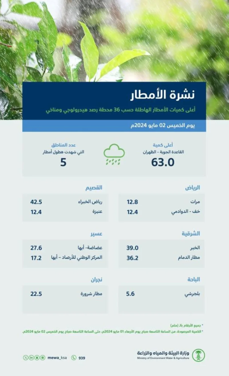 المنطقة الشرقية أعلى معدلٍ لكميات هطول الأمطار بـ (63.00) ملم