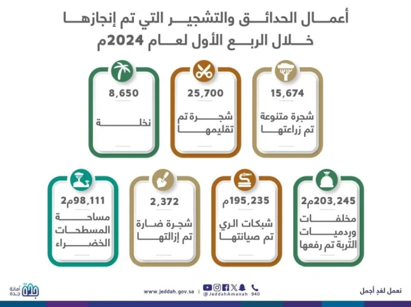 أمانة جدة: زراعة 15 ألف شجرة خلال الربع الأول من 2024