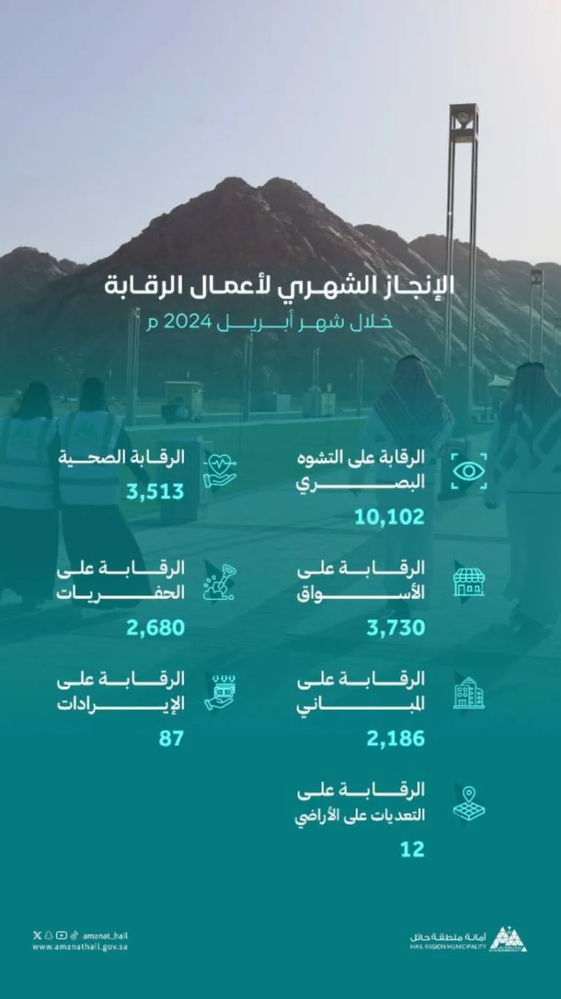 أمانة حائل تنفذ 21 ألف جولة ضمن أعمالها الرقابية خلال شهر أبريل 2024