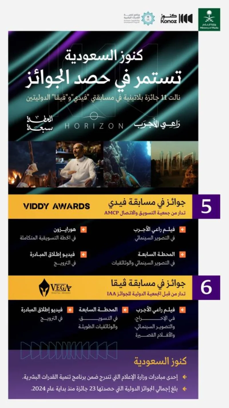 مبادرة "كنوز السعودية" بوزارة الإعلام تحصد 11 جائزة في مسابقتي "فيدي" و"فيقا" الدوليتين