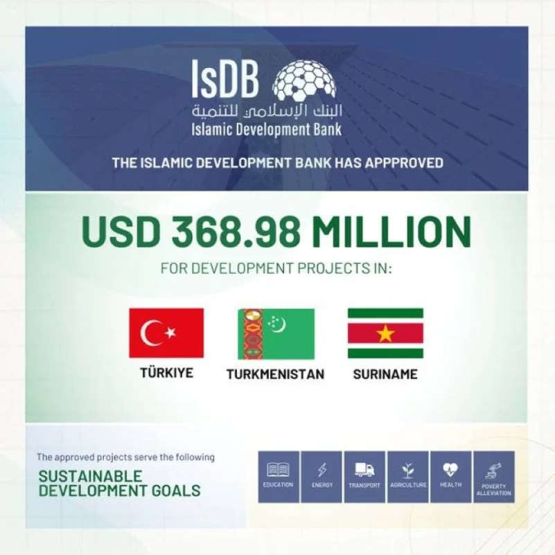 "الإسلامي للتنمية" يخصص (368.98) مليون دولار لتمويل مشاريع في تركيا وتركمانستان وسورينام