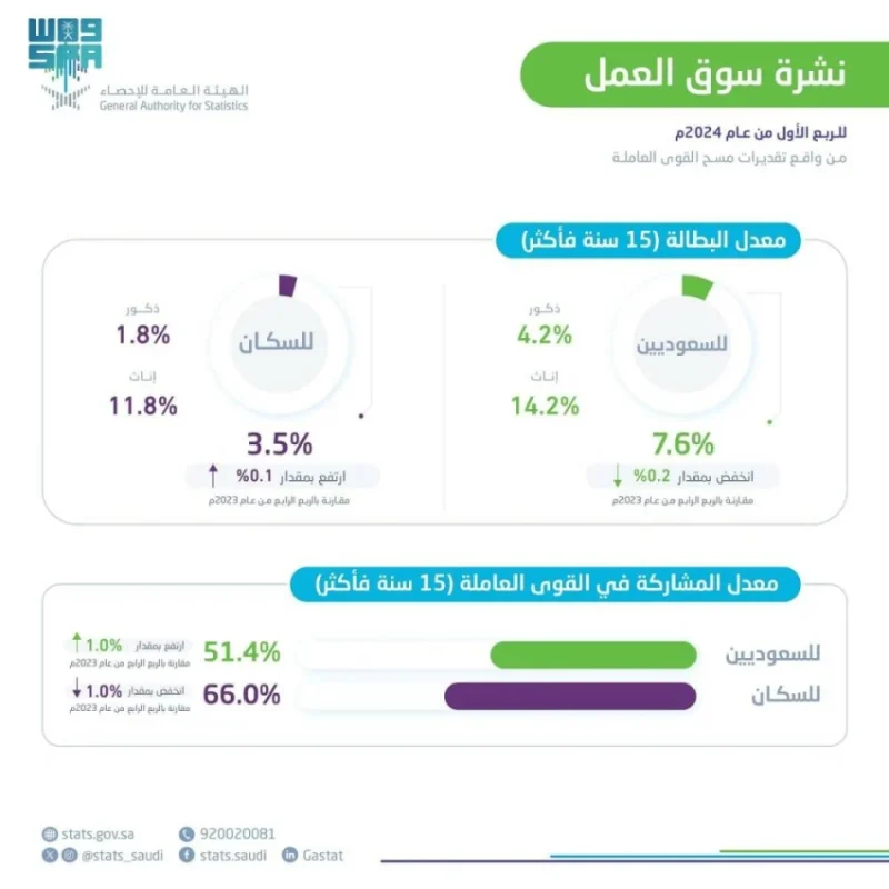 الإحصاء: انخفاض معدل البطالة بين السعوديين إلى 7.6% خلال الربع الأول