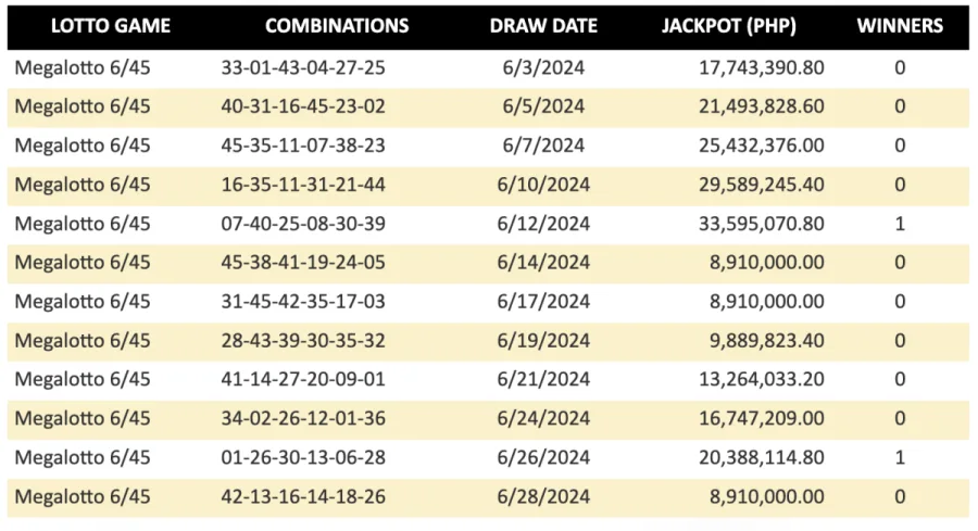 SUMATOTAL: 4 lotto bettors, nanalo nitong Hunyo 2024