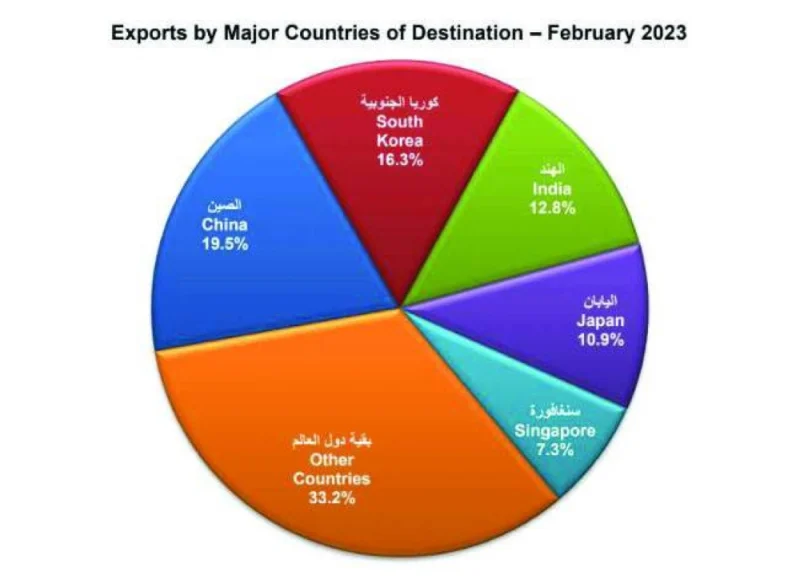 Exports in February