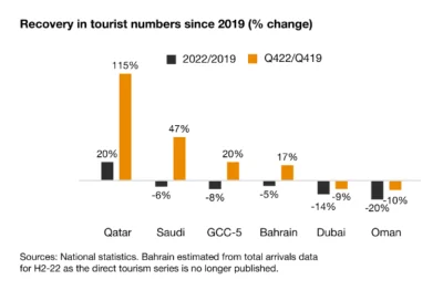 “Although Qatar’s surge was a temporary boost from the World Cup, its monthly numbers have remained solid in early 2023,” PwC noted.