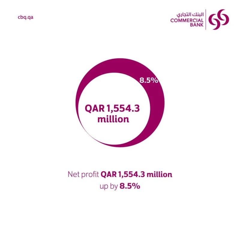 Driven by a growth in operating income, higher recoveries and improved performance from its associates, Commercial Bank Group posted a consolidated half yearly net profit of QR1,554.3mn, up 8.5% on the same period last year.