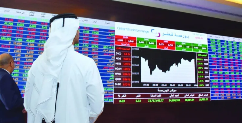 About 72% of the traded constituents were in the red as the 20-stock Qatar Index declined 0.09% to 10,040.9 points on Sunday.