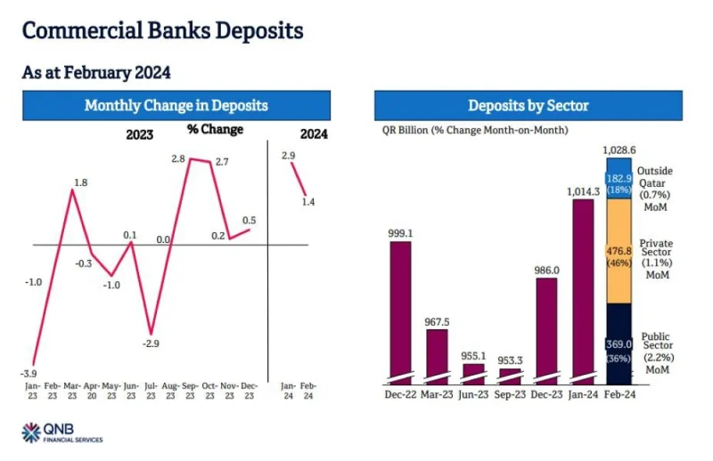 Qatar banking sector deposits increased 1.4% during February to reach QR1,028.6bn, driven by both the public and private sectors, according to QNB Financial Services