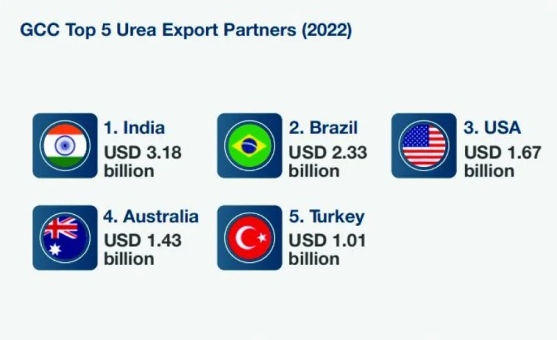 GCC’s top five urea export partners (as of 2022) were India ($3.18bn), followed by Brazil ($2.33bn), US ($1.67bn), Australia ($1.43bn) and Turkey ($1.01bn)