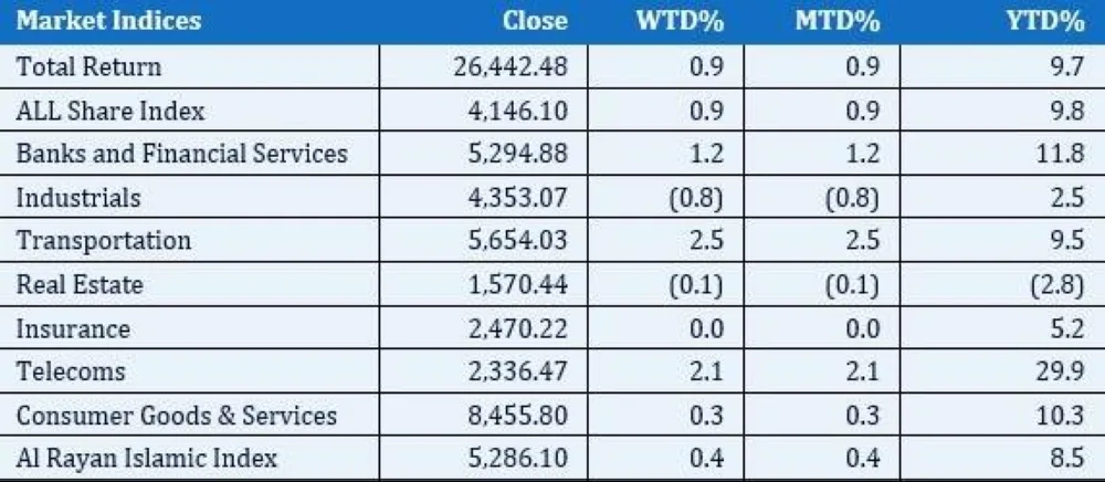 Market Indices