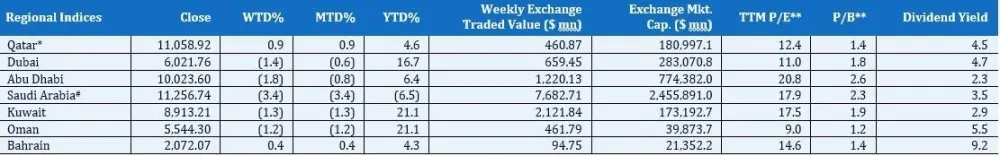 Regional Indices Table