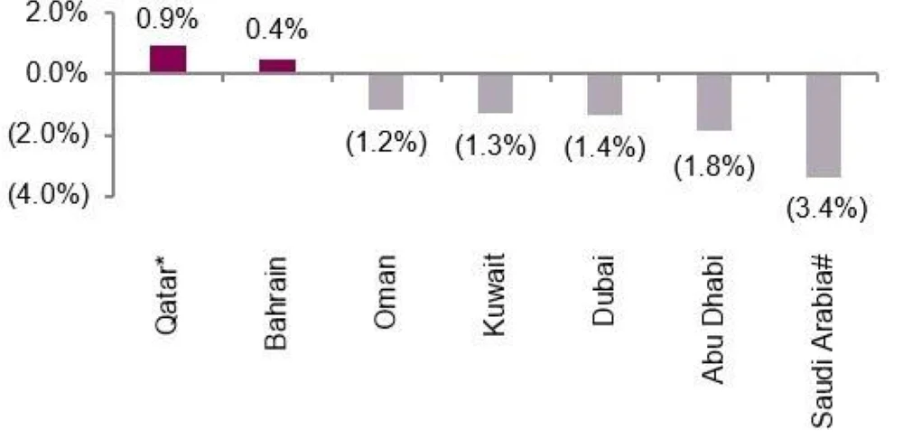 Regional Indices